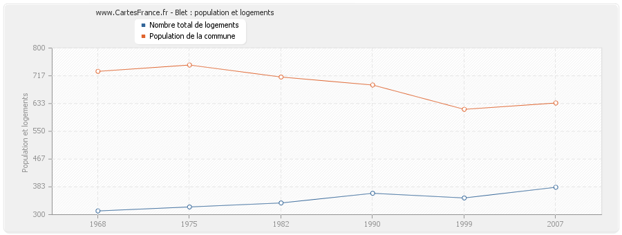 Blet : population et logements