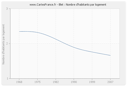 Blet : Nombre d'habitants par logement