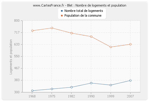 Blet : Nombre de logements et population