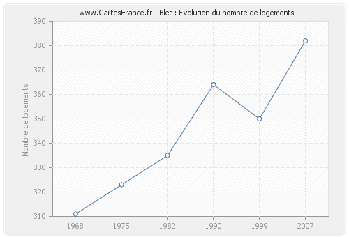 Blet : Evolution du nombre de logements