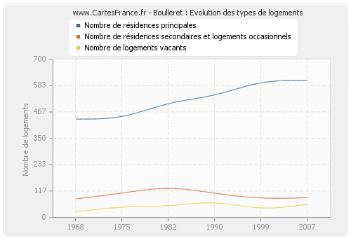 Boulleret : Evolution des types de logements