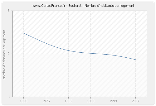 Boulleret : Nombre d'habitants par logement