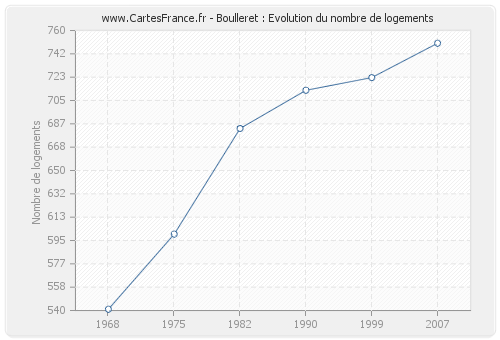 Boulleret : Evolution du nombre de logements