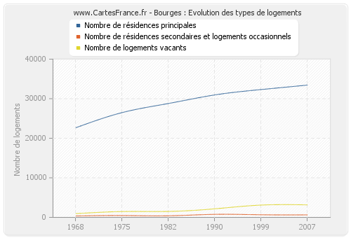 Bourges : Evolution des types de logements