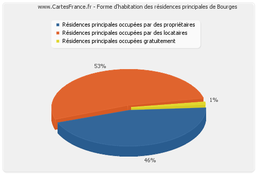 Forme d'habitation des résidences principales de Bourges