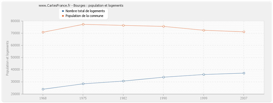 Bourges : population et logements