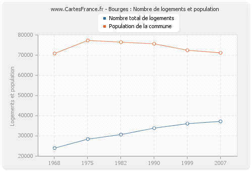 Bourges : Nombre de logements et population