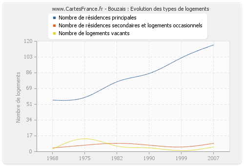 Bouzais : Evolution des types de logements