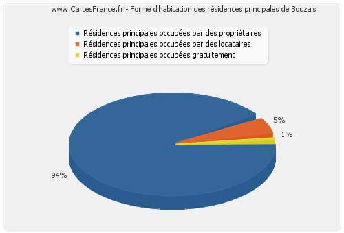 Forme d'habitation des résidences principales de Bouzais