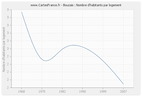 Bouzais : Nombre d'habitants par logement