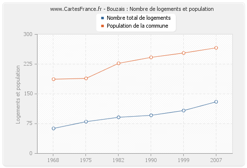 Bouzais : Nombre de logements et population