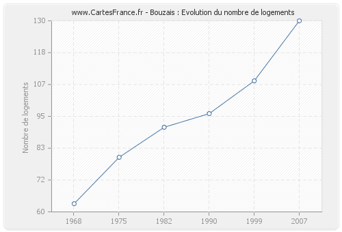 Bouzais : Evolution du nombre de logements