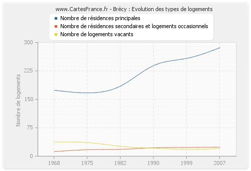 Brécy : Evolution des types de logements