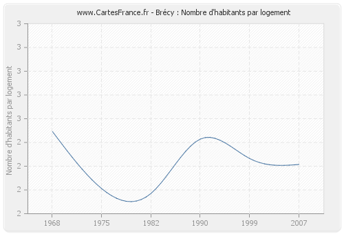 Brécy : Nombre d'habitants par logement