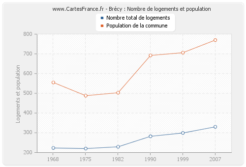 Brécy : Nombre de logements et population