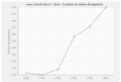 Brécy : Evolution du nombre de logements