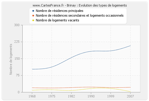 Brinay : Evolution des types de logements