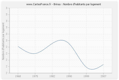 Brinay : Nombre d'habitants par logement