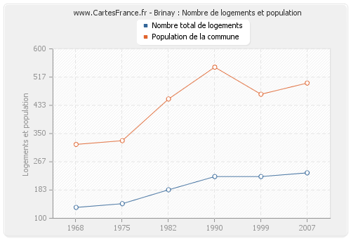 Brinay : Nombre de logements et population