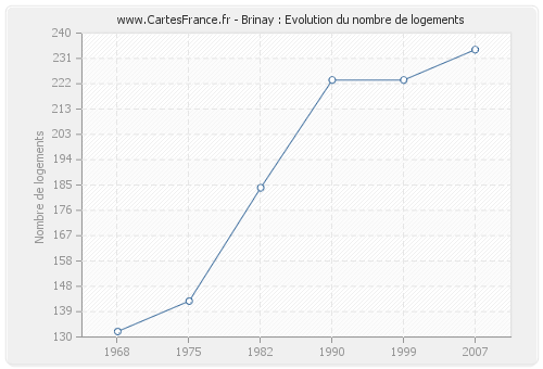 Brinay : Evolution du nombre de logements