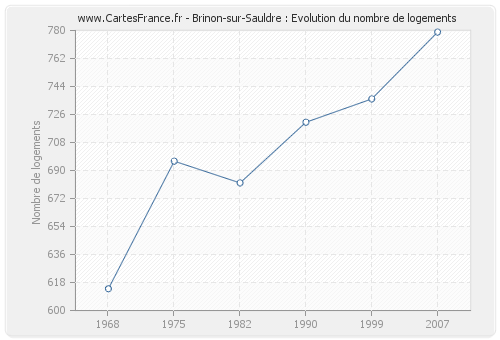 Brinon-sur-Sauldre : Evolution du nombre de logements