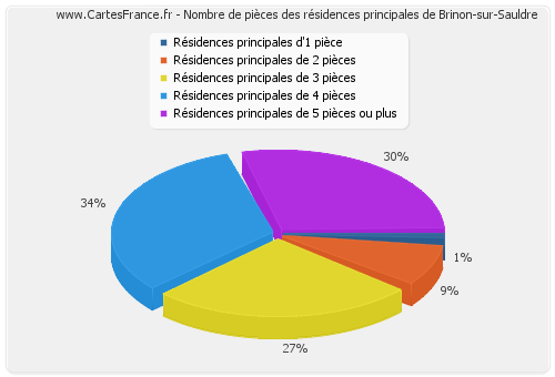 Nombre de pièces des résidences principales de Brinon-sur-Sauldre