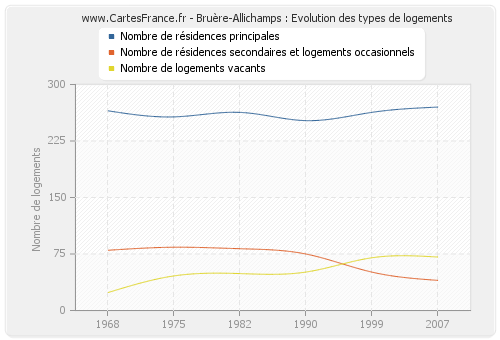 Bruère-Allichamps : Evolution des types de logements