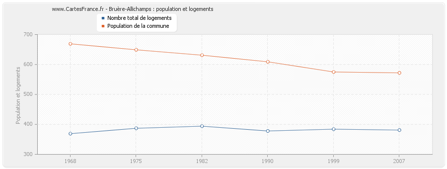 Bruère-Allichamps : population et logements