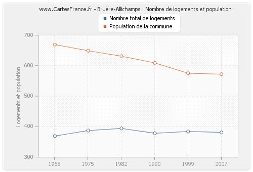 Bruère-Allichamps : Nombre de logements et population