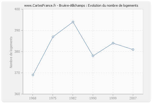 Bruère-Allichamps : Evolution du nombre de logements