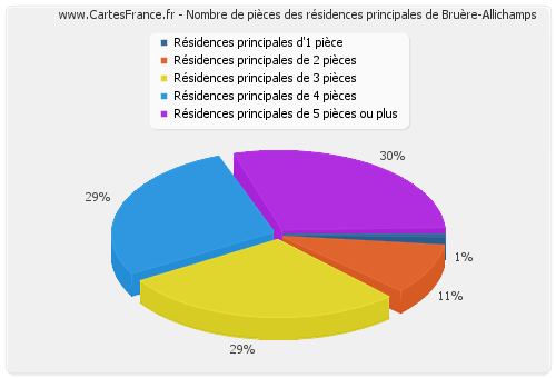 Nombre de pièces des résidences principales de Bruère-Allichamps