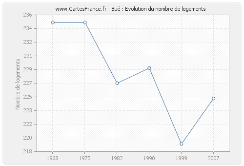 Bué : Evolution du nombre de logements