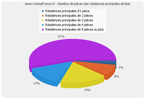 Nombre de pièces des résidences principales de Bué