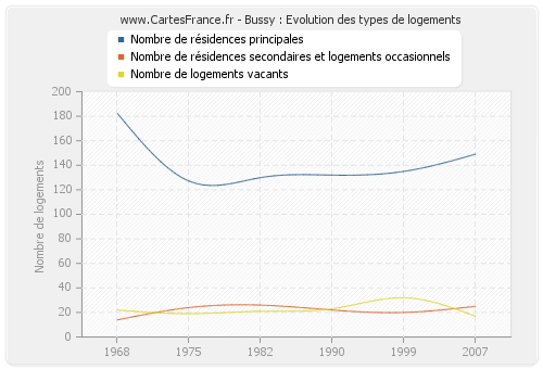 Bussy : Evolution des types de logements