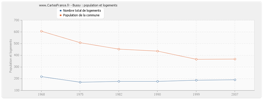 Bussy : population et logements