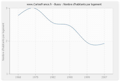 Bussy : Nombre d'habitants par logement