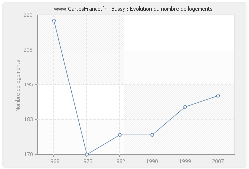 Bussy : Evolution du nombre de logements