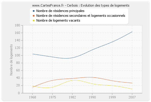 Cerbois : Evolution des types de logements