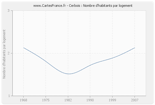 Cerbois : Nombre d'habitants par logement