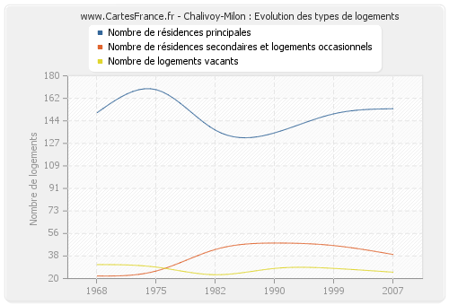 Chalivoy-Milon : Evolution des types de logements