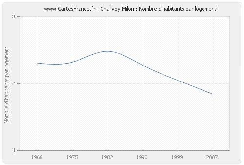 Chalivoy-Milon : Nombre d'habitants par logement