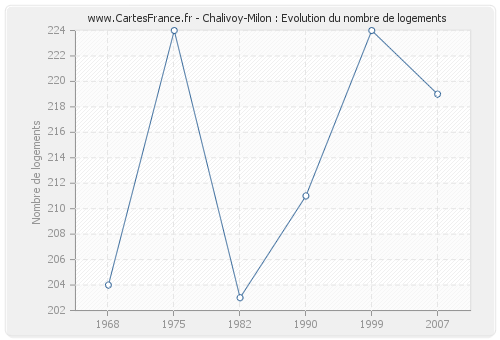 Chalivoy-Milon : Evolution du nombre de logements