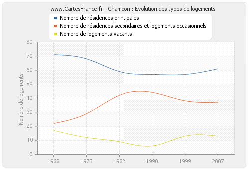 Chambon : Evolution des types de logements