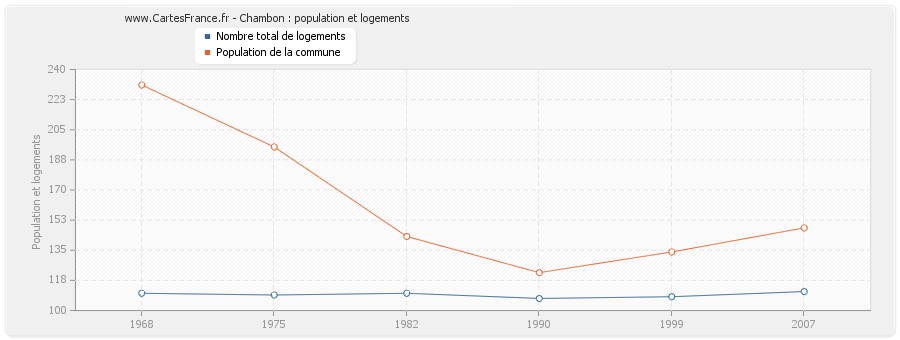 Chambon : population et logements