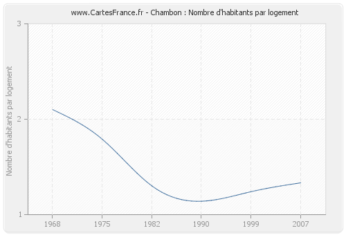 Chambon : Nombre d'habitants par logement