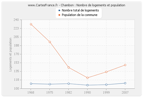 Chambon : Nombre de logements et population