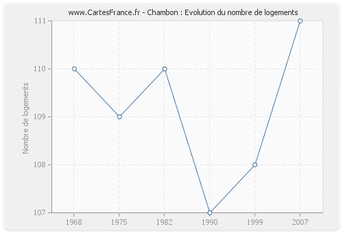 Chambon : Evolution du nombre de logements