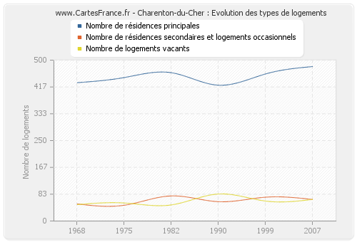 Charenton-du-Cher : Evolution des types de logements