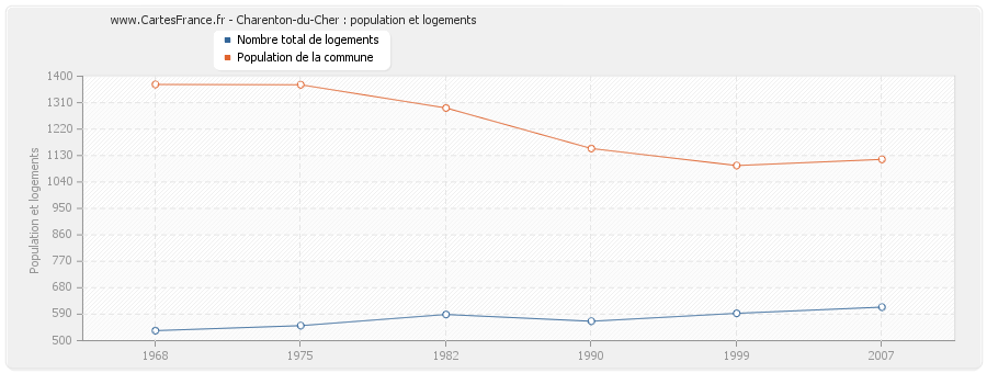Charenton-du-Cher : population et logements