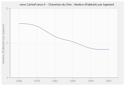 Charenton-du-Cher : Nombre d'habitants par logement